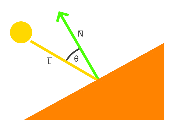 diagram depicting a surface, the surface normal, and the angle between the surface normal and a light ray