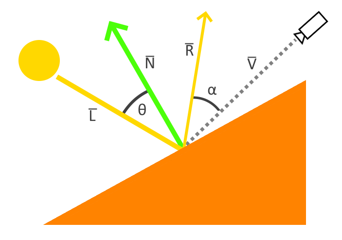 the same diagram as above but containing the reflection and viewer vectors