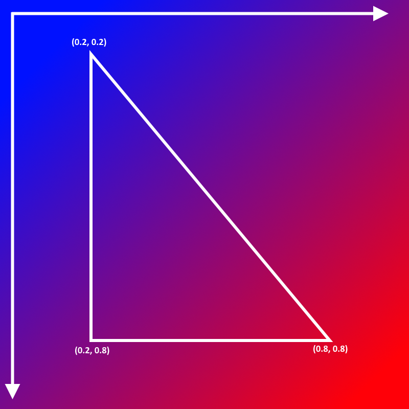a picture of the gradient from the earlier picture with a triangle outlined inside