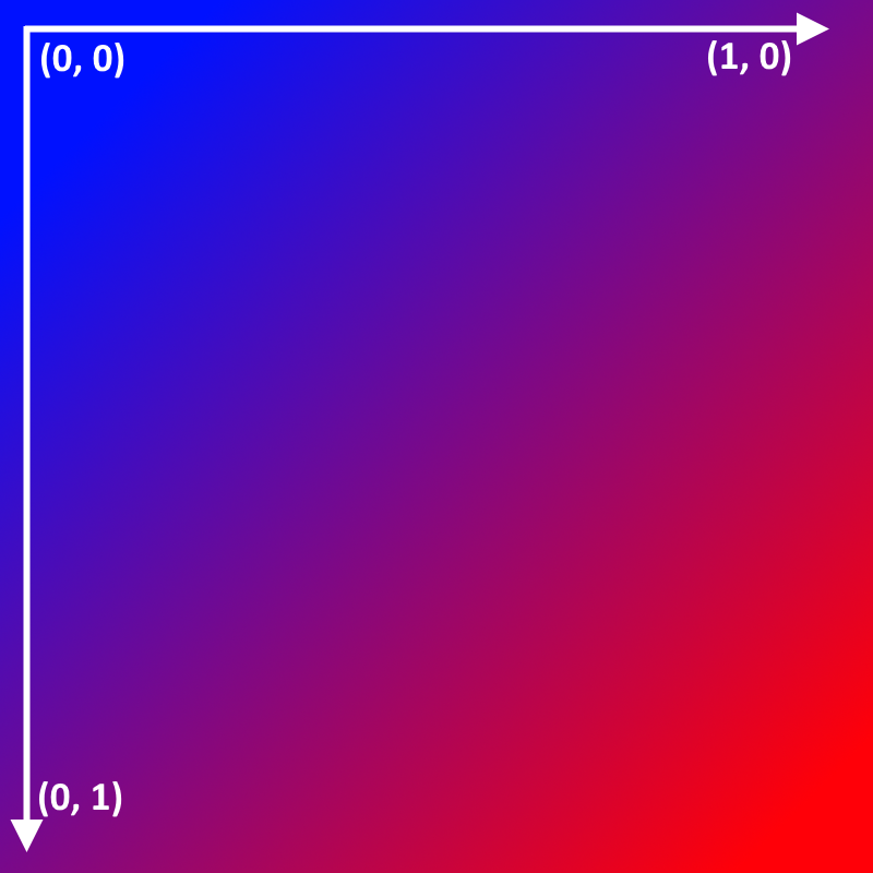 a picture of a blue and red gradient with U and V axis labeled