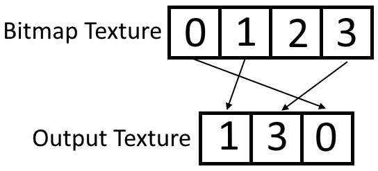 an image helping to diagram how we copy data from the bitmap source to the new texture in order to produce an output