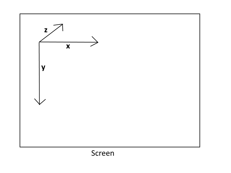 a diagram displaying the coordinate system used by Vulkan