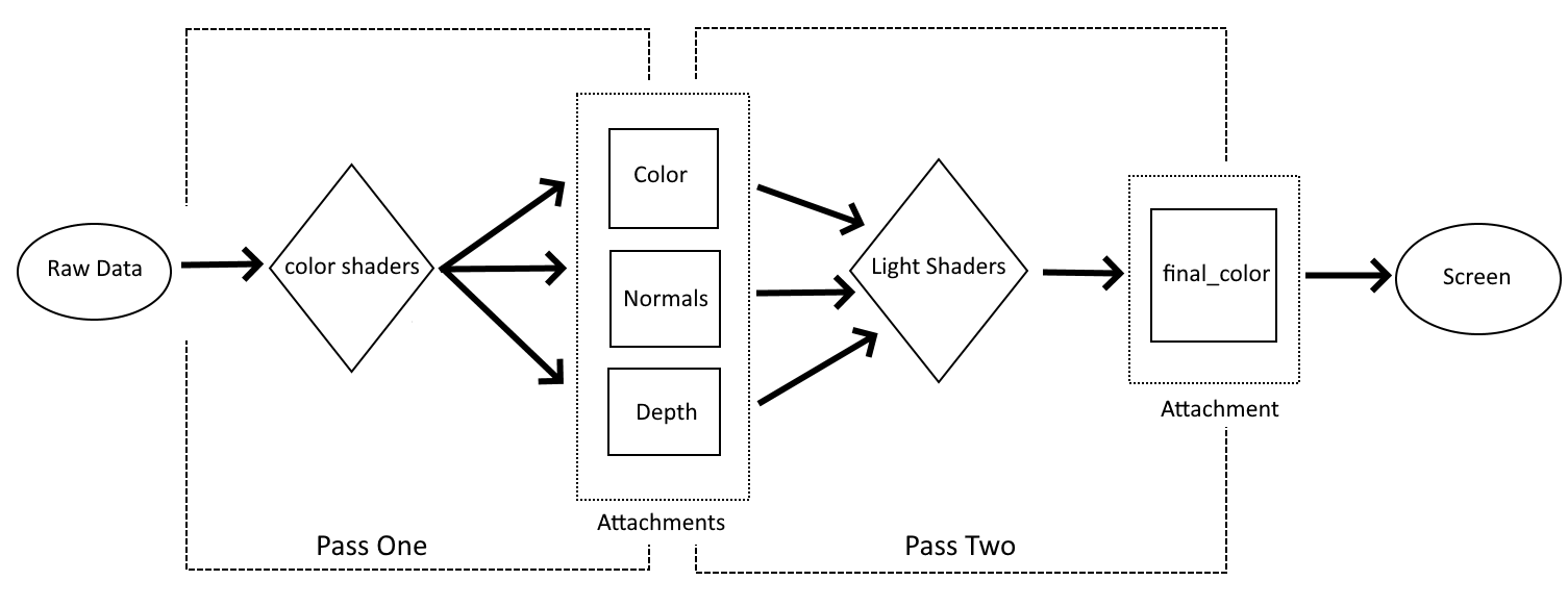 diagram showing the flow of data through two render sub-passes